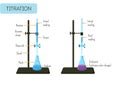 Laboratory experiment of acid base titration with glass burette and Erlenmeyer flask and text