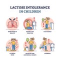 Lactose intolerance in children from milk or dairy allergy outline diagram