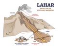 Lahar as mudflow of volcanic material natural phenomenon outline diagram Royalty Free Stock Photo