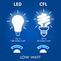 CFL LED Incandescent comparison concept. 3D Illustration..