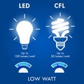 CFL LED Incandescent comparison concept. 3D Illustration..