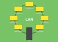 Lan local area network with computer server Royalty Free Stock Photo
