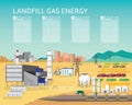 Landfill gas energy, landfill gas power plant with gas turbine generate the electric in simple graphic