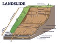 Landslide as mountain or cliff collapse geological structure outline diagram Royalty Free Stock Photo