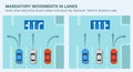 Lane direction road sign meaning. Mandatory movements in lanes infographic.