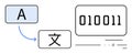 Language Conversion Process with Alphabet, Chinese Character, and Binary Code