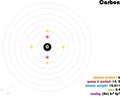 Infographic of the element of Carbon