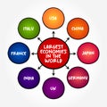 Largest economies in the world mind map text concept for presentations and reports