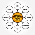 Largest economies in the world mind map text concept for presentations and reports