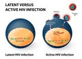 Latent and active HIV infection Royalty Free Stock Photo