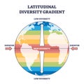 Latitudinal diversity gradient as biodiversity zones on earth outline diagram