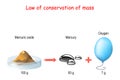 Law of conservation of mass. principle of mass conservation states