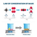 Law of conservation of mass vector illustration. Labeled educational scheme Royalty Free Stock Photo