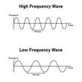 law and high frequency wave diagram in physics.