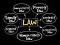 Law practices mind map