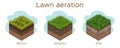 Lawn care - aeration and scarification. Labels by stage-before, during, and after. Intake of substances-water, oxygen