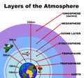 Layers of the atmosphere