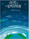 Layers of the atmosphere. Infographic poster with earth atmosphere layers troposphere mesosphere, exosphere, ozone. Hand Royalty Free Stock Photo