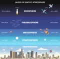 Layers of Earth\'s atmosphere infographic vector flat style illustration Royalty Free Stock Photo