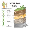 Layers of soil diagram as educational labeled earth structure outline concept Royalty Free Stock Photo