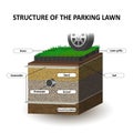 Layers of soil, grass lawn for the cars parking, education diagram. Grille, sand, gravel, geotextile. Template for banners, vector