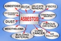 Layout about the dangerous asbestos material with a descriptive scheme of the main characteristics - concept Royalty Free Stock Photo