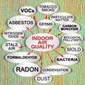 Layout about the most common dangerous domestic pollutants we can find in our homes which cause poor indoor air quality