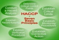 Layout about seven basic principles of HACCP plans Hazard Analysis and Critical Control Points