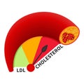 LDL cholesterol level meter gauge with blood vessel diagram Royalty Free Stock Photo