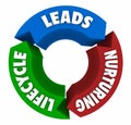 Lead Lifecycle System Sales Funnel Nurturing