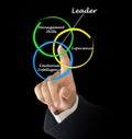 Leader qualities