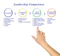Leadership Competence Royalty Free Stock Photo