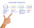 Leadership Competence Royalty Free Stock Photo