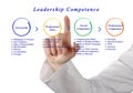 Leadership Competence Royalty Free Stock Photo