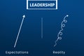 Leadership Expectations vs reality. Royalty Free Stock Photo