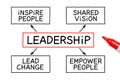 Leadership Flow Chart Business Concept