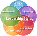 Leadership styles business diagram illustration Royalty Free Stock Photo