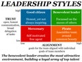 Leadership styles Royalty Free Stock Photo