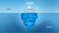 The Lean iceberg model is a conceptual presentation vector that illustrated the levels of the lean process. The visible surface Royalty Free Stock Photo