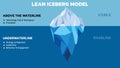 Lean Iceberg Model