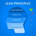 Lean Principles strategy infographic diagram chart illustration banner template with icon set vector has define value, map value