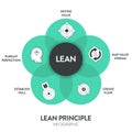 Lean Principles strategy infographic diagram chart illustration banner template with icon set vector has define value, map value
