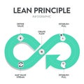 Lean Principles strategy infographic diagram chart illustration banner template with icon set vector has define value, map value Royalty Free Stock Photo