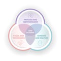 A Lean Six Sigma analysis venn diagram has 3 steps such as process and methodology, tools and techniques, mindset and culture. Royalty Free Stock Photo