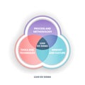A Lean Six Sigma analysis venn diagram has 3 steps such as process and methodology, tools and techniques, mindset and culture. Royalty Free Stock Photo