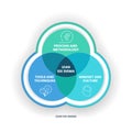 A Lean Six Sigma analysis venn diagram has 3 steps such as process and methodology, tools and techniques, mindset and culture. Royalty Free Stock Photo