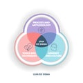 A Lean Six Sigma analysis venn diagram has 3 steps such as process and methodology, tools and techniques, mindset and culture. Royalty Free Stock Photo