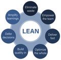 Lean software development methodology development process diagram, software developers sprints infographic