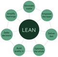 Lean software development methodology development process diagram, software developers sprints infographic