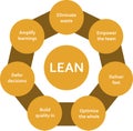 Lean software development methodology development process diagram, software developers sprints infographic
